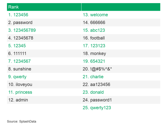 worst-passwords-2018
